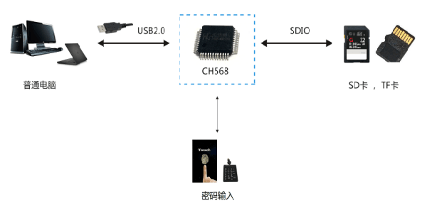 sd卡已加密_sd卡怎么加密_sd卡怎么加密