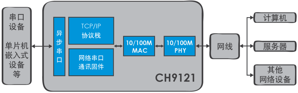 CH9121框图.png