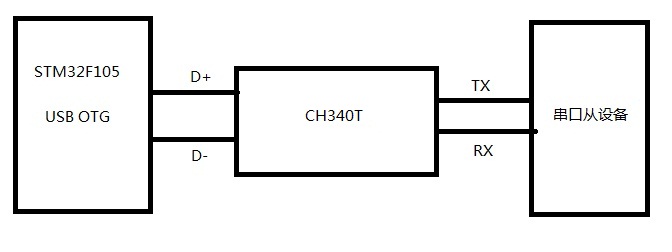 STM32驱动CH340G.jpg