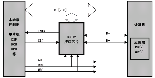 usb总线接口芯片ch372