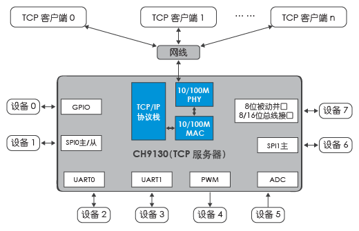 GitHub - jnck-technology/CH9130L: CH9130是一款用于以太网络扩展多外设接口的芯片，内置10/100M ...